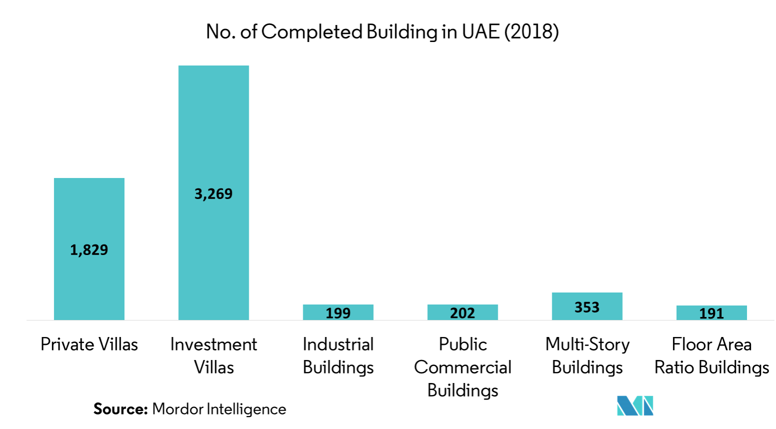 UAE Construction Market Size, Value, Forecast (20192024)